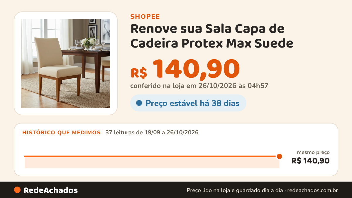 Histórico de preço de Renove sua Sala Capa de Cadeira Protex Max Suede - Várias Cores na Shopee: 37 leituras de 19/09/2026 a 26/10/2026, mesmo preço, R$ 140,90, em todas; R$ 140,90 conferido em 26/10/2026 às 04h57