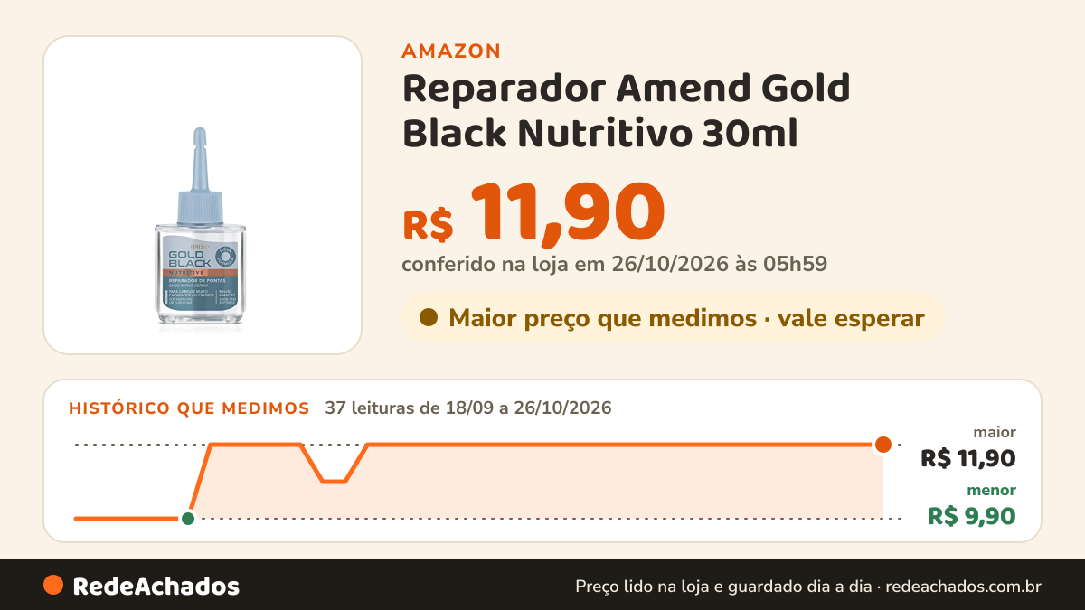Histórico de preço de Reparador Amend Gold Black Nutritivo 30ml na Amazon: 37 leituras de 18/09/2026 a 26/10/2026, menor R$ 9,90, maior R$ 11,90; R$ 11,90 conferido em 26/10/2026 às 05h59