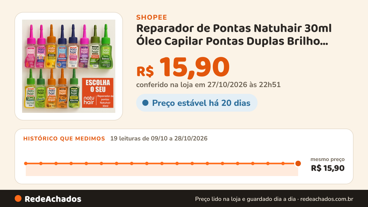 Histórico de preço de Reparador de Pontas Natuhair 30ml Óleo Capilar Pontas Duplas Brilho Escolha o Seu na Shopee: 18 leituras de 09/10/2026 a 27/10/2026, mesmo preço, R$ 15,90, em todas; R$ 15,90 conferido em 26/10/2026 às 21h33
