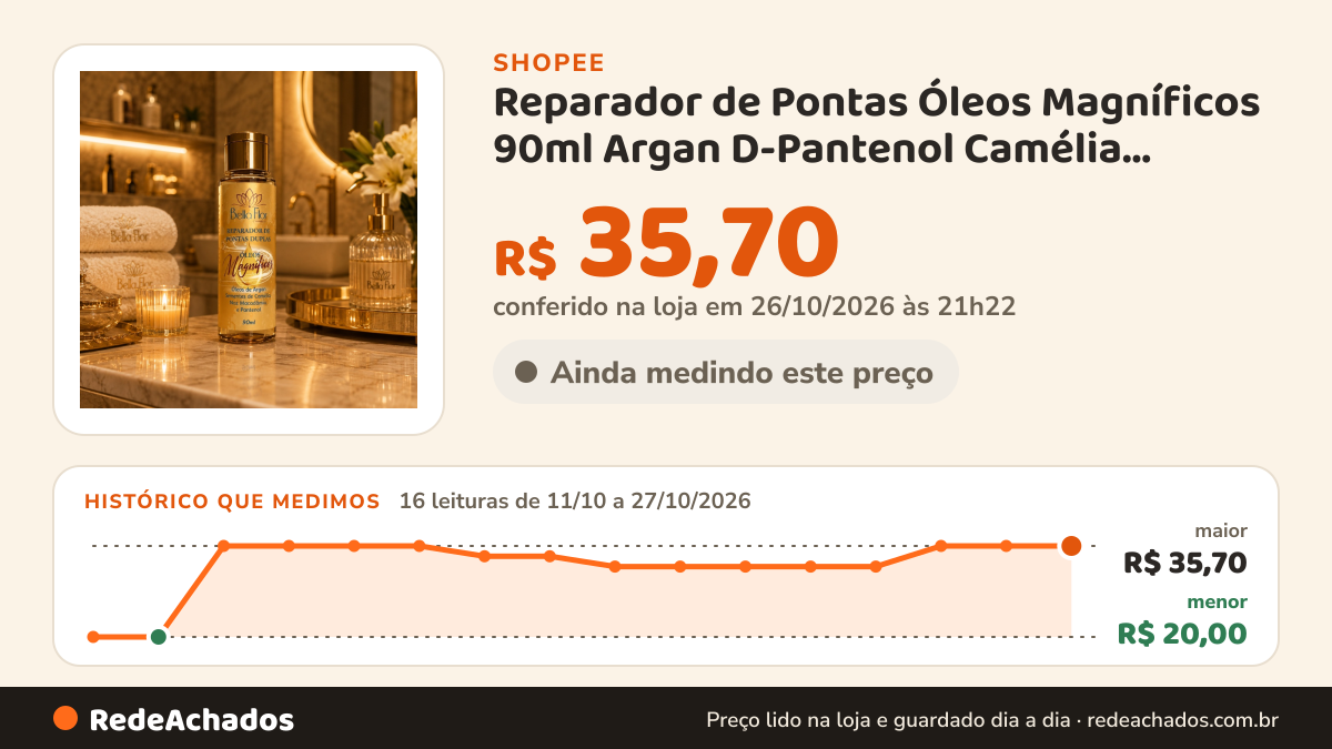 Histórico de preço de Reparador de Pontas Óleos Magníficos 90ml Argan D-Pantenol Camélia Macadâmia Bella Flor… na Shopee: 16 leituras de 11/10/2026 a 27/10/2026, menor R$ 20,00, maior R$ 35,70; R$ 35,70 conferido em 26/10/2026 às 21h22