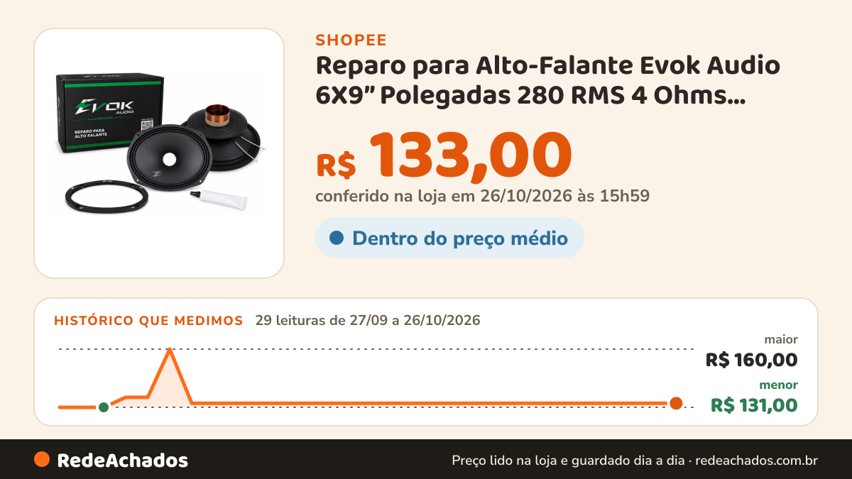 Histórico de preço de Reparo para Alto-Falante Evok Audio 6X9” Polegadas 280 RMS 4 Ohms Restaure seu Alto… na Shopee: 29 leituras de 27/09/2026 a 26/10/2026, menor R$ 131,00, maior R$ 160,00; R$ 133,00 conferido em 26/10/2026 às 15h59
