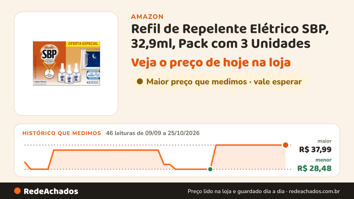 Histórico de preço de Refil de Repelente Elétrico SBP, 32,9ml, Pack com 3 Unidades | Líquido na Amazon: 46 leituras de 09/09/2026 a 25/10/2026, menor R$ 28,48, maior R$ 37,99