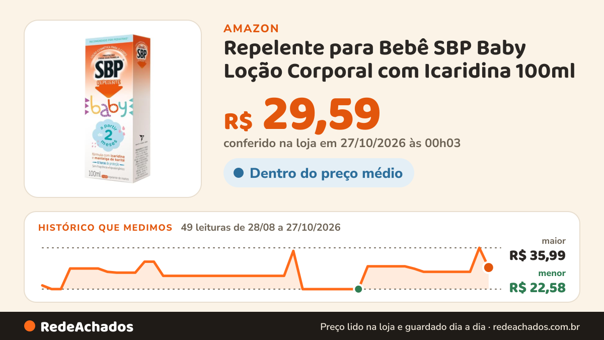Histórico de preço de Repelente para Bebê SBP Baby Loção Corporal com Icaridina 100ml na Amazon: 49 leituras de 28/08/2026 a 27/10/2026, menor R$ 22,58, maior R$ 35,99; R$ 29,59 conferido em 27/10/2026 às 00h03