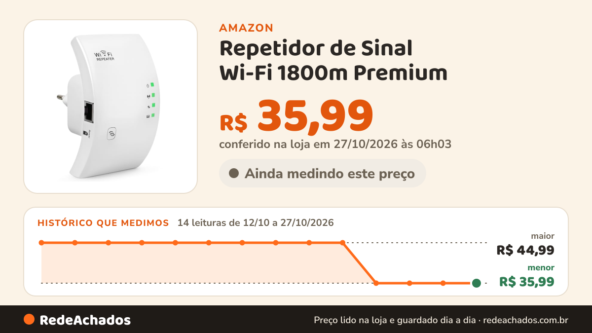 Histórico de preço de Repetidor de Sinal Wi-Fi 1800m Premium | Amplificador de Internet Wireless Ultra Rápido… na Amazon: 14 leituras de 12/10/2026 a 27/10/2026, menor R$ 35,99, maior R$ 44,99; R$ 35,99 conferido em 27/10/2026 às 06h03