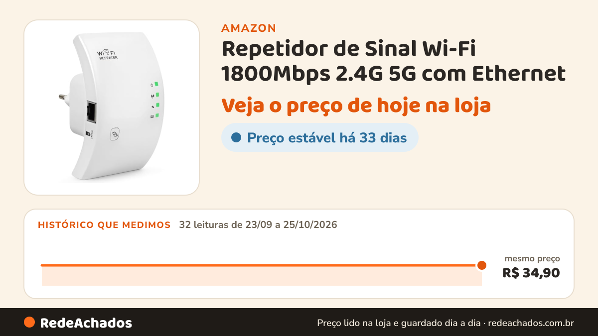 Histórico de preço de Repetidor de Sinal Wi-Fi 1800Mbps 2.4G 5G com Ethernet na Amazon: 32 leituras de 23/09/2026 a 25/10/2026, mesmo preço, R$ 34,90, em todas