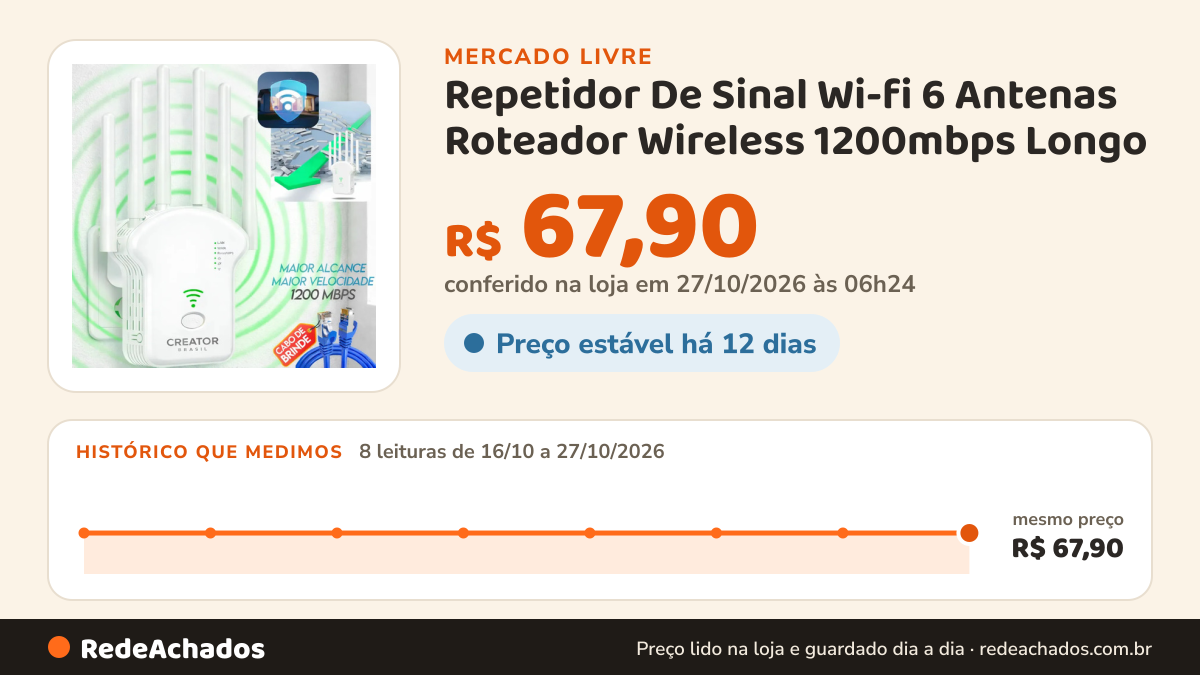 Histórico de preço de Repetidor De Sinal Wi-fi 6 Antenas Roteador Wireless 1200mbps Longo no Mercado Livre: 8 leituras de 16/10/2026 a 27/10/2026, mesmo preço, R$ 67,90, em todas; R$ 67,90 conferido em 27/10/2026 às 06h24