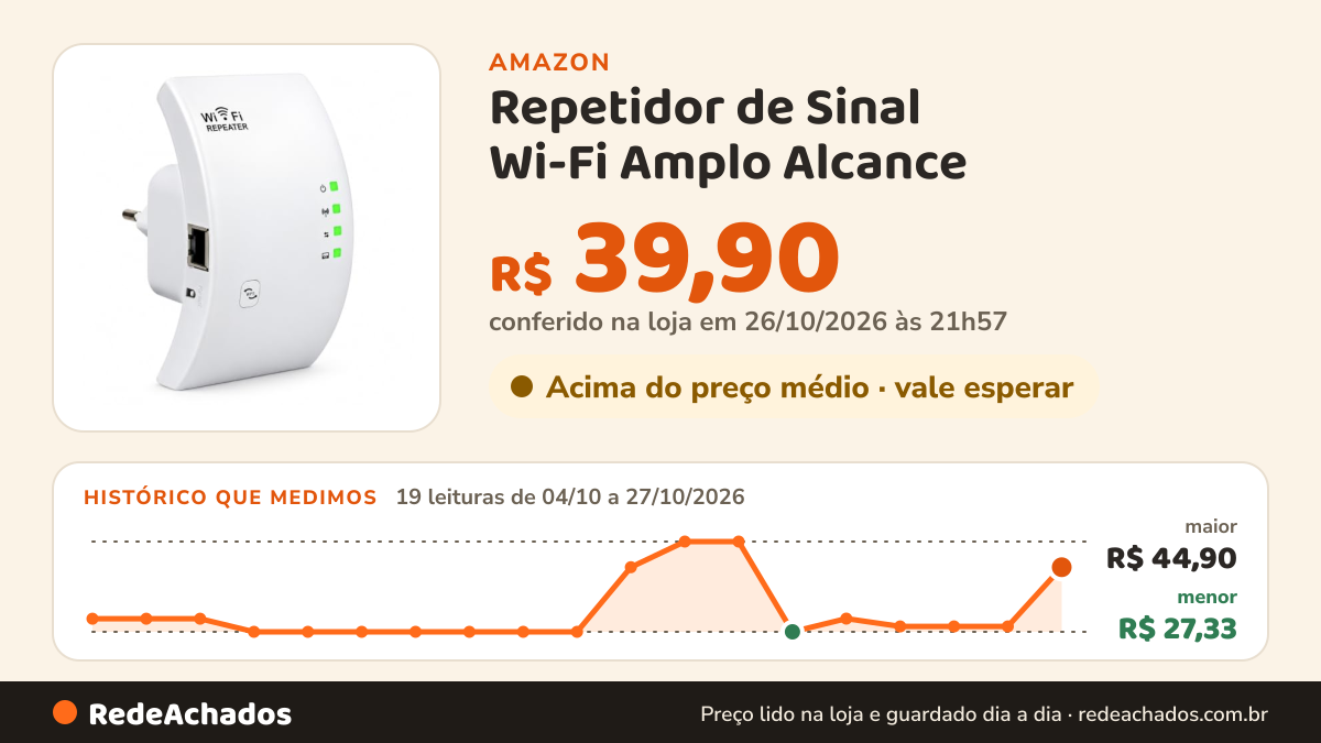 Histórico de preço de Repetidor de Sinal Wi-Fi Amplo Alcance | 300 Mbps Wireless N | Amplificador de Internet… na Amazon: 19 leituras de 04/10/2026 a 27/10/2026, menor R$ 27,33, maior R$ 44,90; R$ 39,90 conferido em 26/10/2026 às 21h57