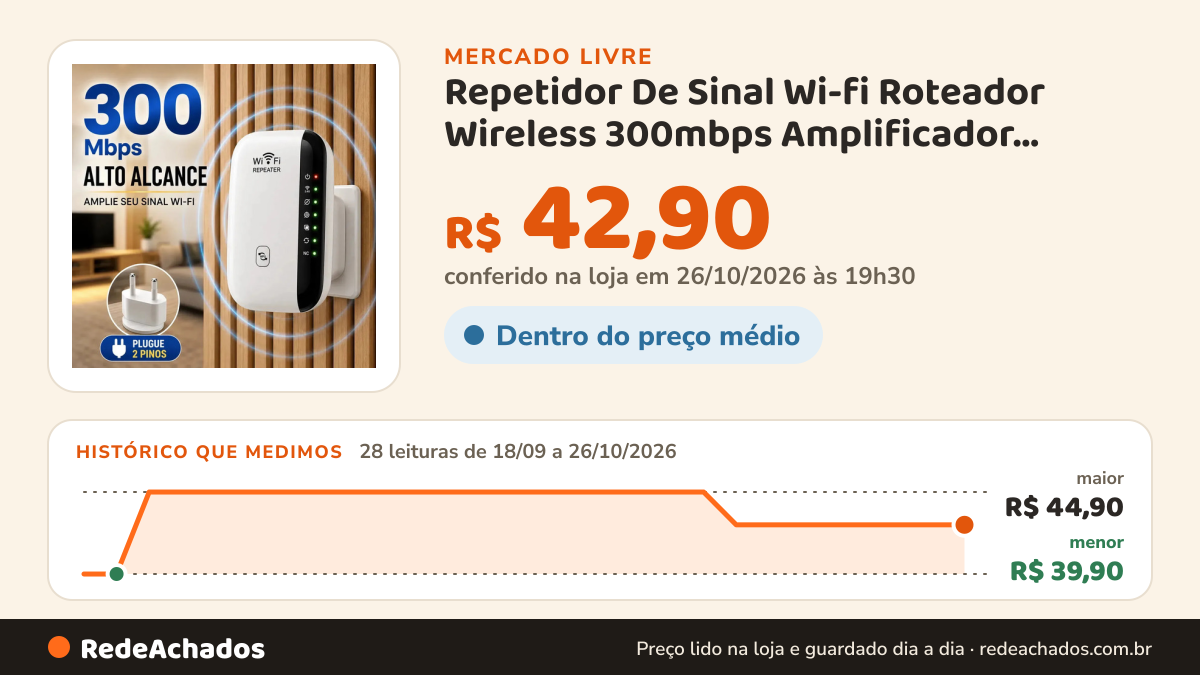 Histórico de preço de Repetidor De Sinal Wi-fi Roteador Wireless 300mbps Amplificador Extensor Longo Alcance E… no Mercado Livre: 28 leituras de 18/09/2026 a 26/10/2026, menor R$ 39,90, maior R$ 44,90; R$ 42,90 conferido em 26/10/2026 às 19h30