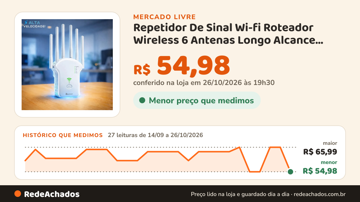 Histórico de preço de Repetidor De Sinal Wi-fi Roteador Wireless 6 Antenas Longo Alcance Internet Wifi no Mercado Livre: 27 leituras de 14/09/2026 a 26/10/2026, menor R$ 54,98, maior R$ 65,99; R$ 54,98 conferido em 26/10/2026 às 19h30