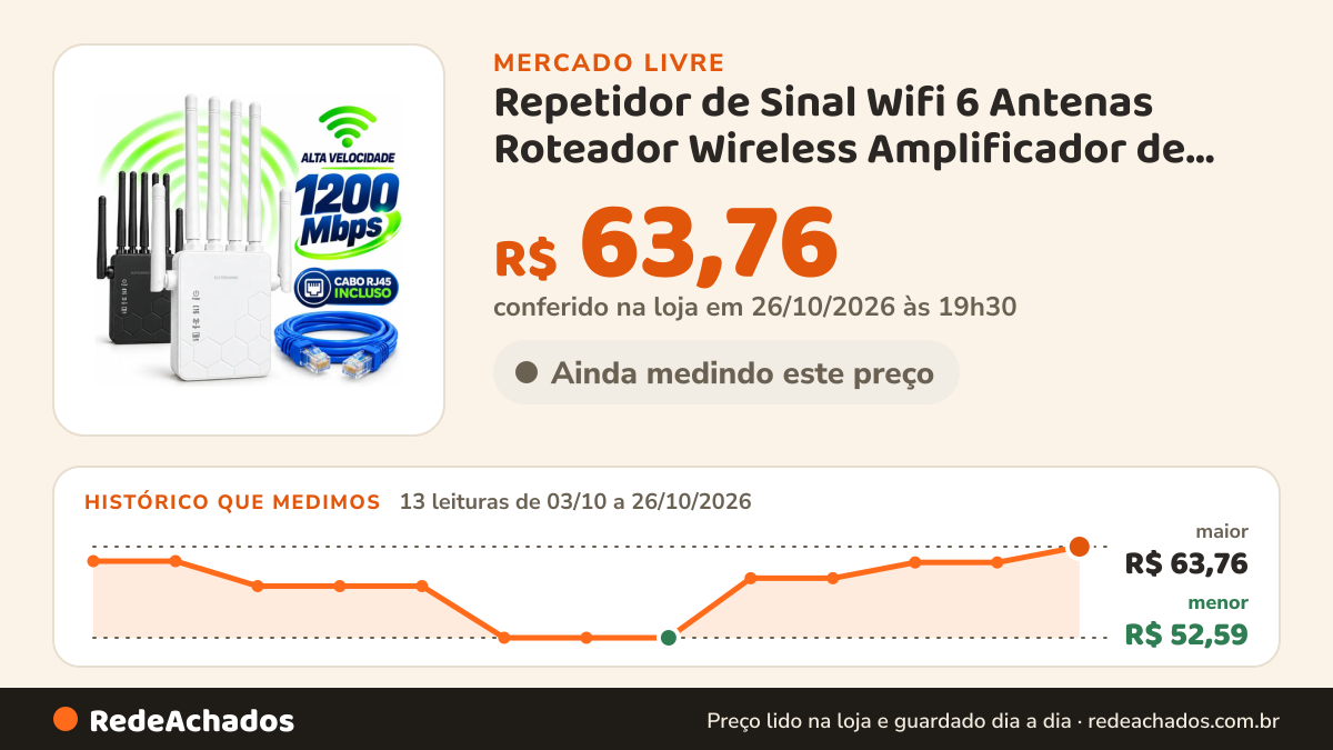 Histórico de preço de Repetidor de Sinal Wifi 6 Antenas Roteador Wireless Amplificador de Sinal Longo Alcance… no Mercado Livre: 13 leituras de 03/10/2026 a 26/10/2026, menor R$ 52,59, maior R$ 63,76; R$ 63,76 conferido em 26/10/2026 às 19h30