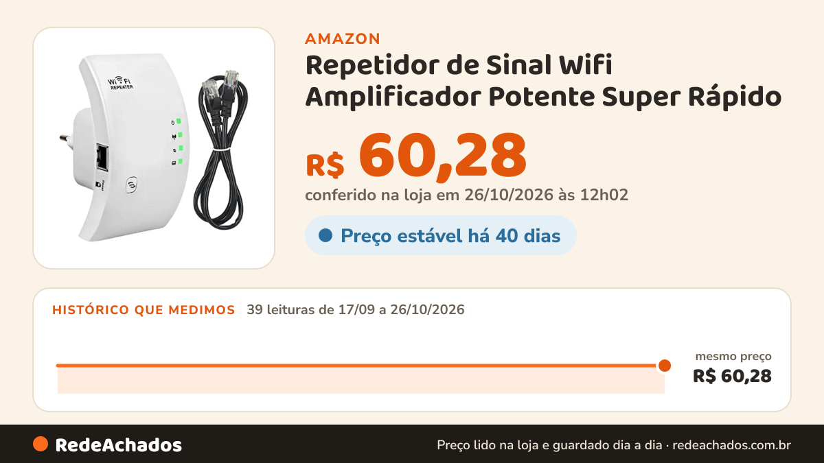 Histórico de preço de Repetidor de Sinal Wifi Amplificador Potente Super Rápido na Amazon: 38 leituras de 17/09/2026 a 25/10/2026, mesmo preço, R$ 60,28, em todas; R$ 60,28 conferido em 25/10/2026 às 05h58