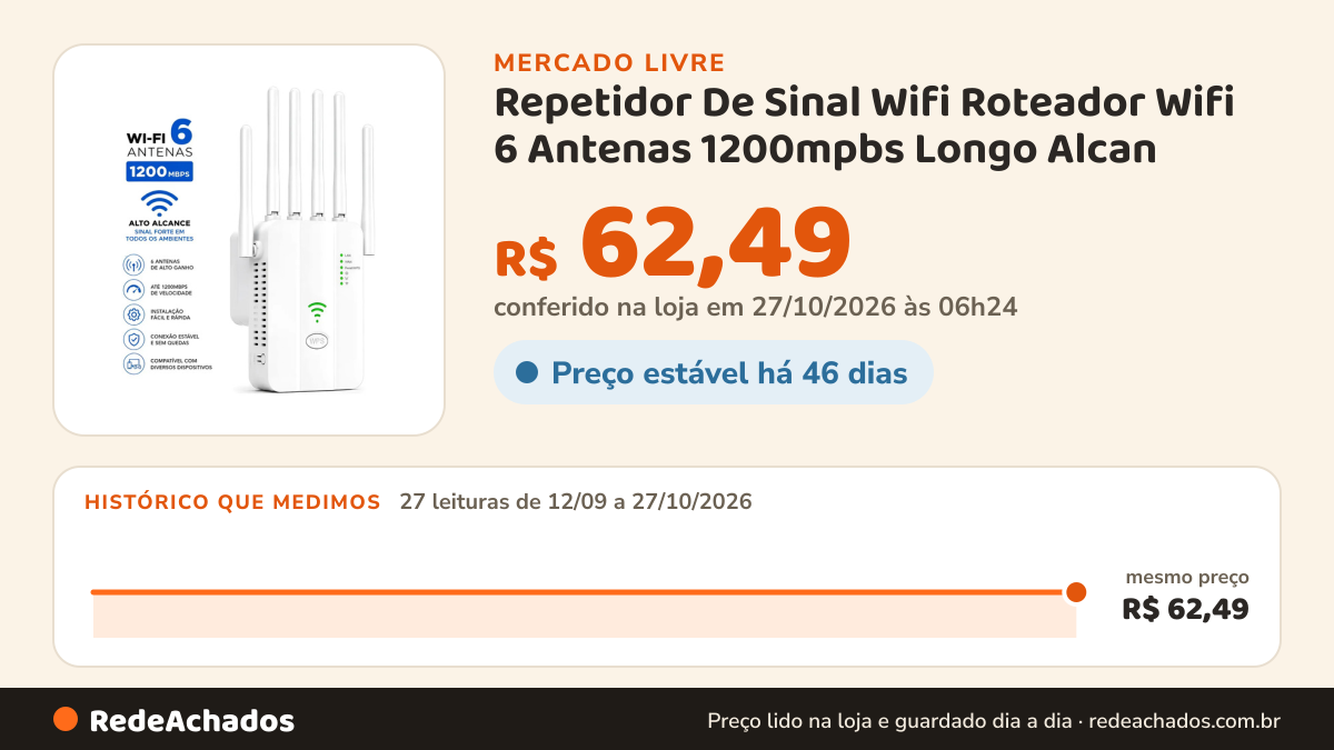 Histórico de preço de Repetidor De Sinal Wifi Roteador Wifi 6 Antenas 1200mpbs Longo Alcan no Mercado Livre: 27 leituras de 12/09/2026 a 27/10/2026, mesmo preço, R$ 62,49, em todas; R$ 62,49 conferido em 27/10/2026 às 06h24