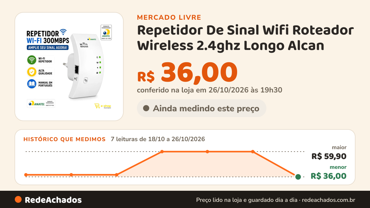 Histórico de preço de Repetidor De Sinal Wifi Roteador Wireless 2.4ghz Longo Alcan no Mercado Livre: 7 leituras de 18/10/2026 a 26/10/2026, menor R$ 36,00, maior R$ 59,90; R$ 36,00 conferido em 26/10/2026 às 19h30