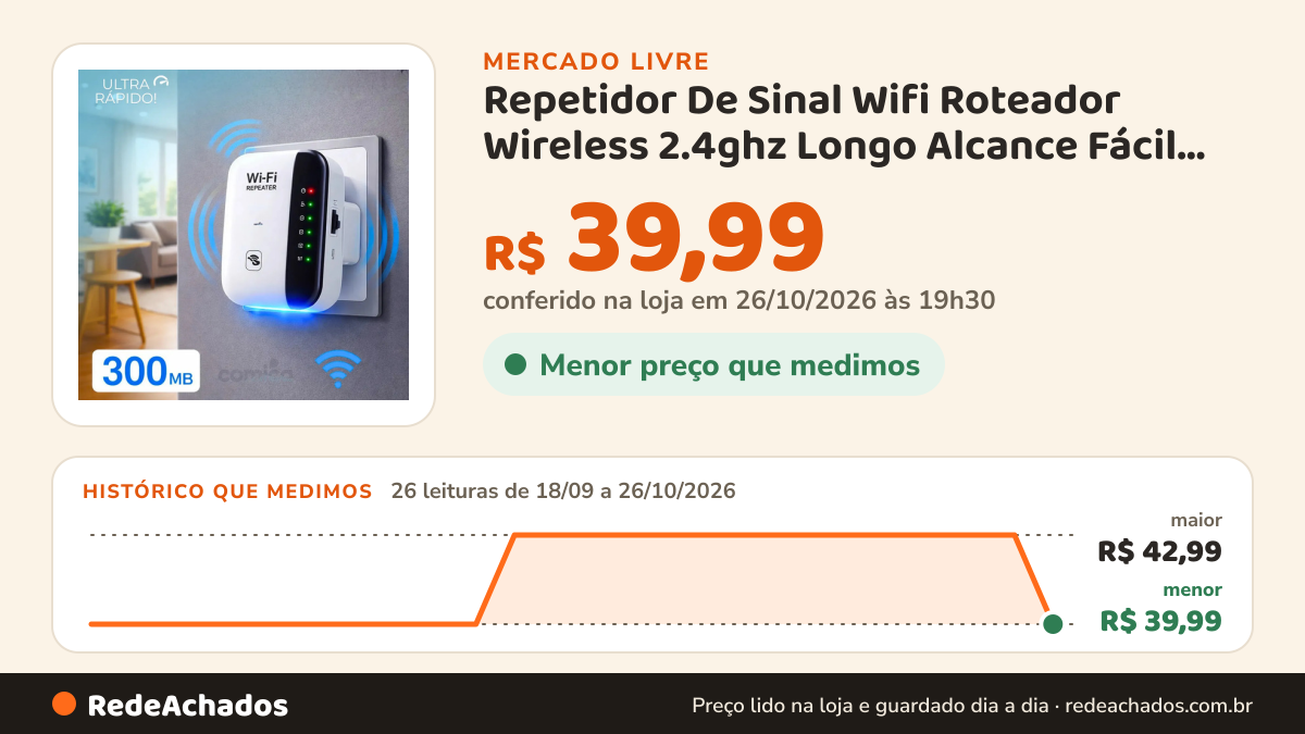 Histórico de preço de Repetidor De Sinal Wifi Roteador Wireless 2.4ghz Longo Alcance Fácil Instalação Potente… no Mercado Livre: 26 leituras de 18/09/2026 a 26/10/2026, menor R$ 39,99, maior R$ 42,99; R$ 39,99 conferido em 26/10/2026 às 19h30