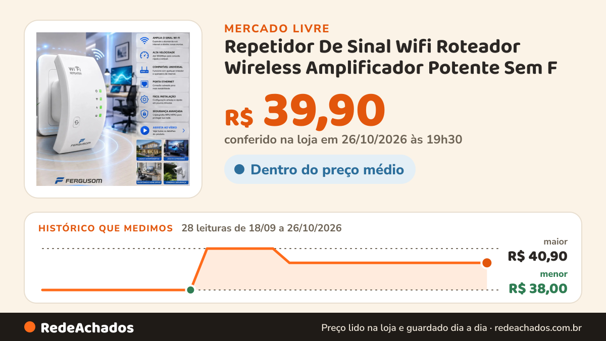 Histórico de preço de Repetidor De Sinal Wifi Roteador Wireless Amplificador Potente Sem F no Mercado Livre: 28 leituras de 18/09/2026 a 26/10/2026, menor R$ 38,00, maior R$ 40,90; R$ 39,90 conferido em 26/10/2026 às 19h30
