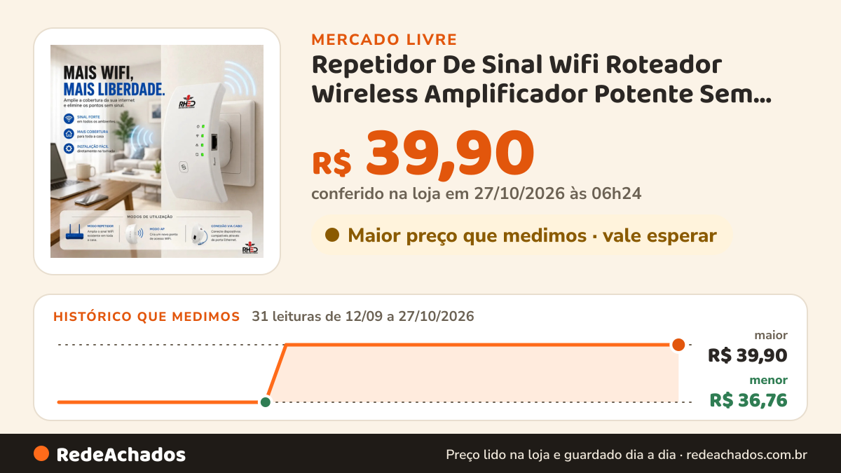 Histórico de preço de Repetidor De Sinal Wifi Roteador Wireless Amplificador Potente Sem Fio Turbo Cor no Mercado Livre: 31 leituras de 12/09/2026 a 27/10/2026, menor R$ 36,76, maior R$ 39,90; R$ 39,90 conferido em 27/10/2026 às 06h24