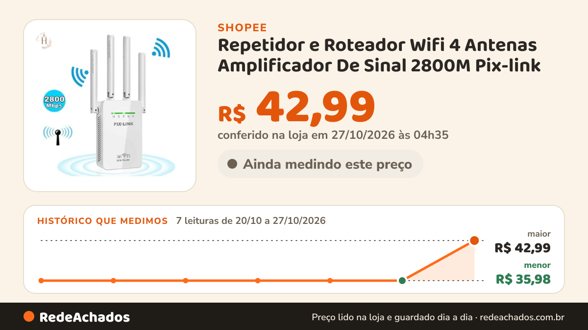 Histórico de preço de Repetidor e Roteador Wifi 4 Antenas Amplificador De Sinal 2800M Pix-link na Shopee: 7 leituras de 20/10/2026 a 27/10/2026, menor R$ 35,98, maior R$ 42,99; R$ 42,99 conferido em 27/10/2026 às 04h35