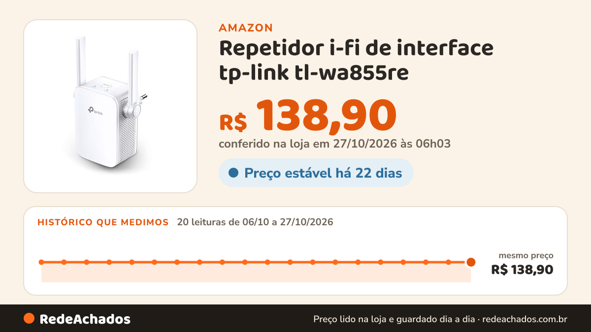 Histórico de preço de Repetidor i-fi de interface tp-link tl-wa855re na Amazon: 20 leituras de 06/10/2026 a 27/10/2026, mesmo preço, R$ 138,90, em todas; R$ 138,90 conferido em 27/10/2026 às 06h03