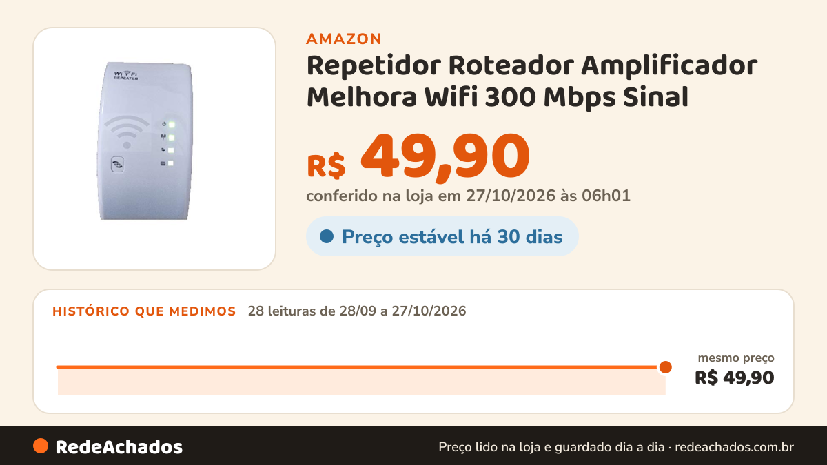 Histórico de preço de Repetidor Roteador Amplificador Melhora Wifi 300 Mbps Sinal na Amazon: 28 leituras de 28/09/2026 a 27/10/2026, mesmo preço, R$ 49,90, em todas; R$ 49,90 conferido em 27/10/2026 às 06h01