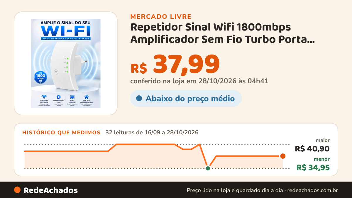 Histórico de preço de Repetidor Sinal Wifi 1800mbps Amplificador Sem Fio Turbo Porta Ether no Mercado Livre: 30 leituras de 16/09/2026 a 26/10/2026, menor R$ 34,95, maior R$ 40,90; R$ 37,99 conferido em 26/10/2026 às 19h14