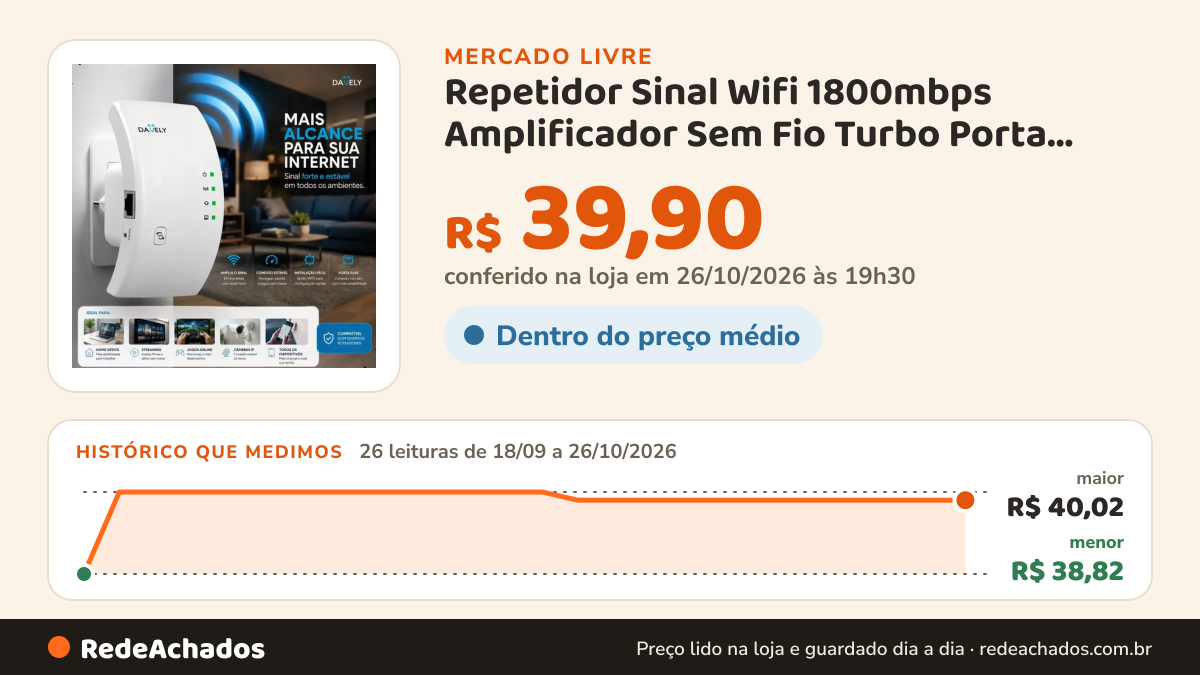 Histórico de preço de Repetidor Sinal Wifi 1800mbps Amplificador Sem Fio Turbo Porta Ethernet Cobertura… no Mercado Livre: 26 leituras de 18/09/2026 a 26/10/2026, menor R$ 38,82, maior R$ 40,02; R$ 39,90 conferido em 26/10/2026 às 19h30