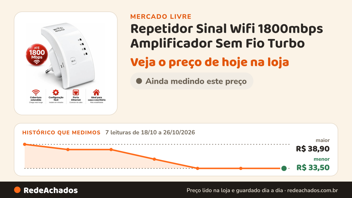 Histórico de preço de Repetidor Sinal Wifi 1800mbps Amplificador Sem Fio Turbo no Mercado Livre: 7 leituras de 18/10/2026 a 26/10/2026, menor R$ 33,50, maior R$ 38,90