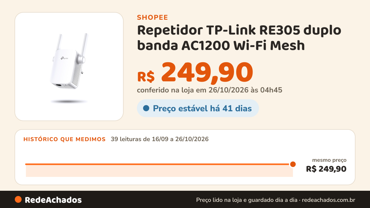 Histórico de preço de Repetidor TP-Link RE305 duplo banda AC1200 Wi-Fi Mesh na Shopee: 39 leituras de 16/09/2026 a 26/10/2026, mesmo preço, R$ 249,90, em todas; R$ 249,90 conferido em 26/10/2026 às 04h45