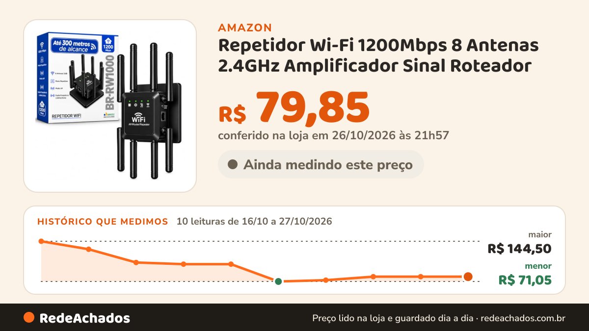 Histórico de preço de Repetidor Wi-Fi 1200Mbps 8 Antenas 2.4GHz Amplificador Sinal Roteador na Amazon: 10 leituras de 16/10/2026 a 27/10/2026, menor R$ 71,05, maior R$ 144,50; R$ 79,85 conferido em 26/10/2026 às 21h57
