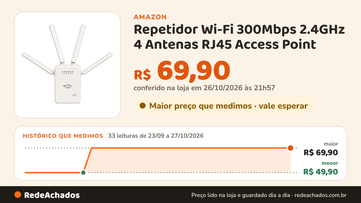 Histórico de preço de Repetidor Wi-Fi 300Mbps 2.4GHz 4 Antenas RJ45 Access Point na Amazon: 33 leituras de 23/09/2026 a 27/10/2026, menor R$ 49,90, maior R$ 69,90; R$ 69,90 conferido em 26/10/2026 às 21h57