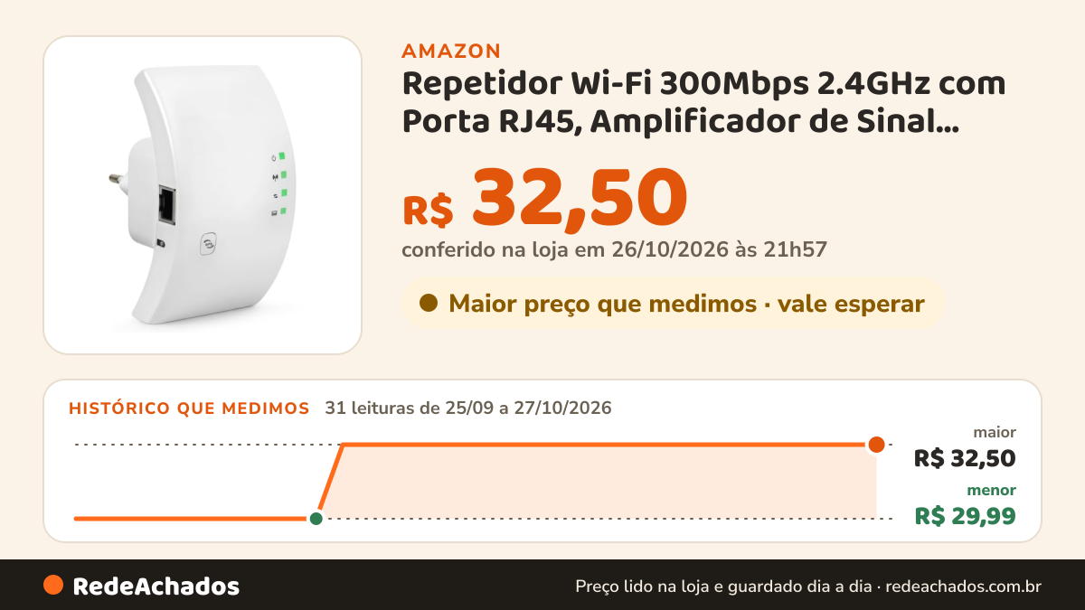 Histórico de preço de Repetidor Wi-Fi 300Mbps 2.4GHz com Porta RJ45, Amplificador de Sinal Wireless, Modo… na Amazon: 31 leituras de 25/09/2026 a 27/10/2026, menor R$ 29,99, maior R$ 32,50; R$ 32,50 conferido em 26/10/2026 às 21h57