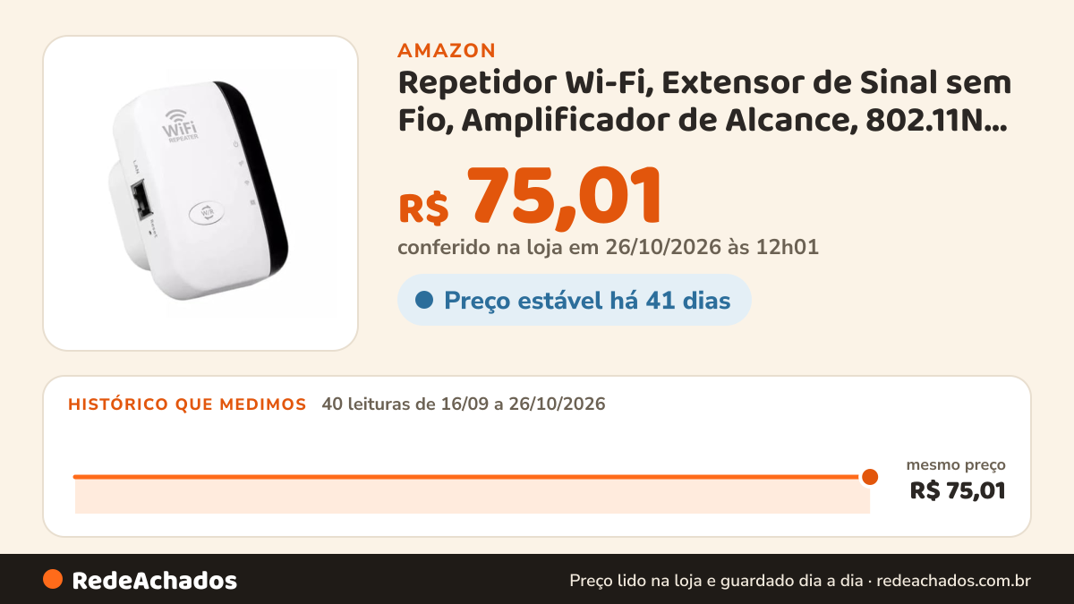 Histórico de preço de Repetidor Wi-Fi, Extensor de Sinal sem Fio, Amplificador de Alcance, 802.11N, WPS… na Amazon: 40 leituras de 16/09/2026 a 26/10/2026, mesmo preço, R$ 75,01, em todas; R$ 75,01 conferido em 26/10/2026 às 12h01
