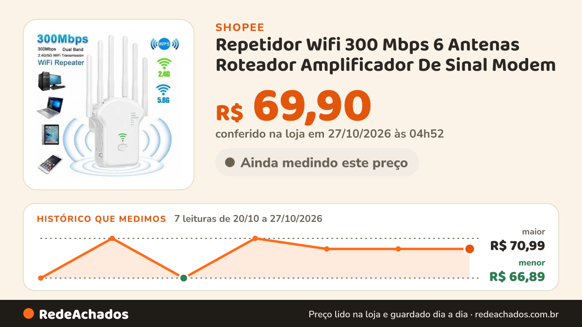 Histórico de preço de Repetidor Wifi 300 Mbps 6 Antenas Roteador Amplificador De Sinal Modem na Shopee: 7 leituras de 20/10/2026 a 27/10/2026, menor R$ 66,89, maior R$ 70,99; R$ 69,90 conferido em 27/10/2026 às 04h52