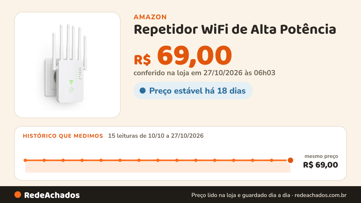 Histórico de preço de Repetidor WiFi de Alta Potência – Amplificador e Extensor de Sinal Wireless com 6 Antenas… na Amazon: 15 leituras de 10/10/2026 a 27/10/2026, mesmo preço, R$ 69,00, em todas; R$ 69,00 conferido em 27/10/2026 às 06h03
