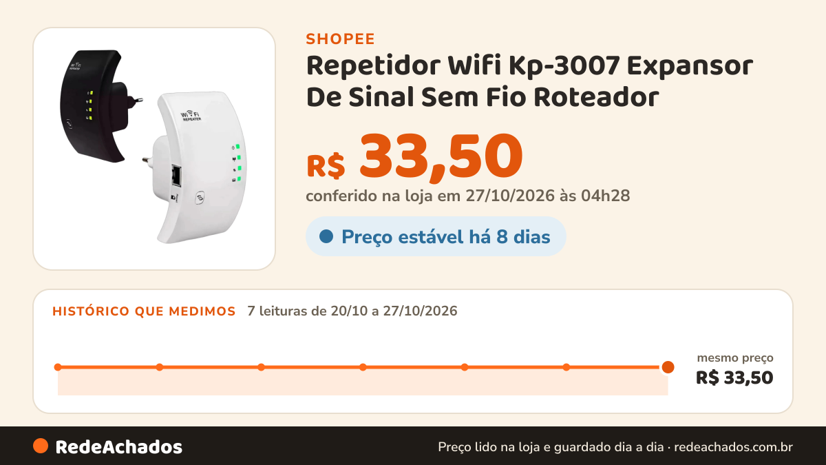 Histórico de preço de Repetidor Wifi Kp-3007 Expansor De Sinal Sem Fio Roteador na Shopee: 7 leituras de 20/10/2026 a 27/10/2026, mesmo preço, R$ 33,50, em todas; R$ 33,50 conferido em 27/10/2026 às 04h28