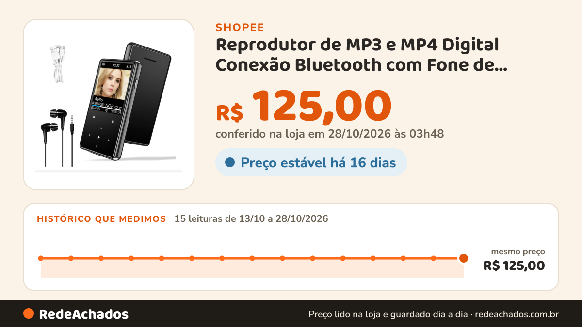 Histórico de preço de Reprodutor de MP3 e MP4 Digital Conexão Bluetooth com Fone de Ouvido na Shopee: 14 leituras de 13/10/2026 a 27/10/2026, mesmo preço, R$ 125,00, em todas; R$ 125,00 conferido em 26/10/2026 às 22h40
