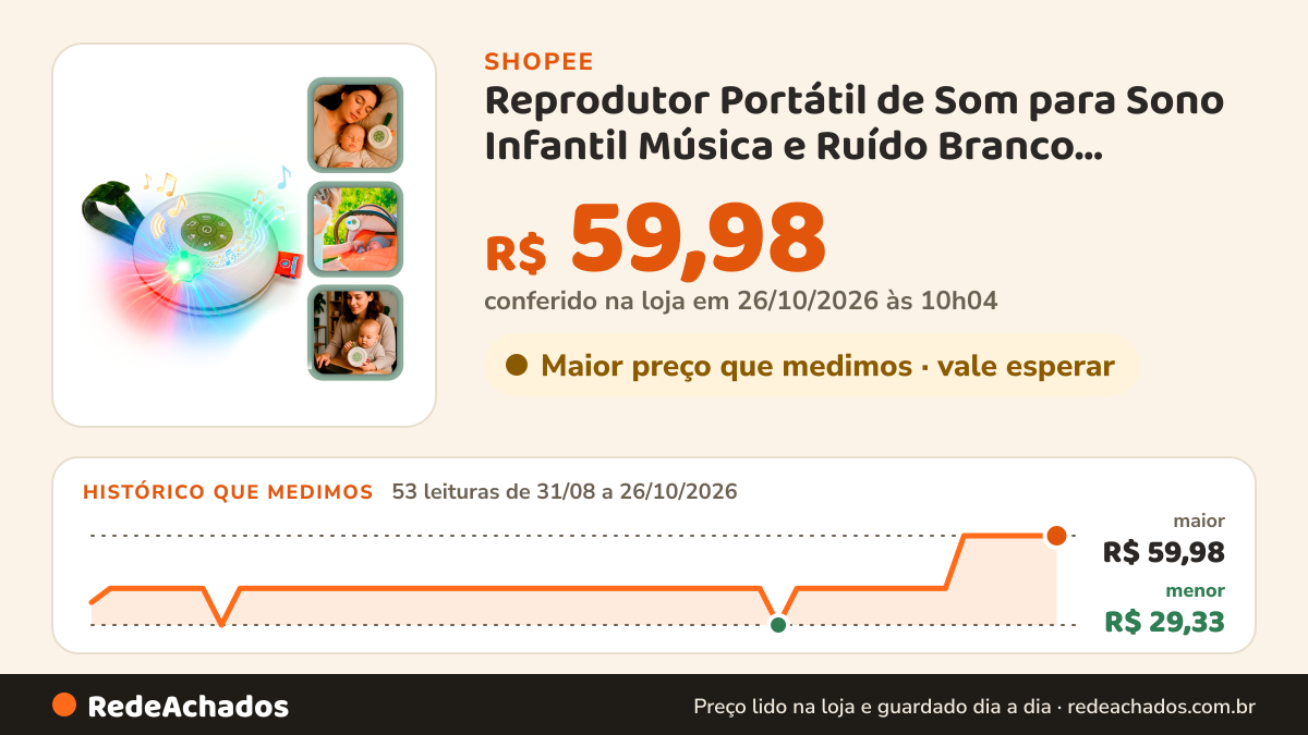 Histórico de preço de Reprodutor Portátil de Som para Sono Infantil Música e Ruído Branco Auxiliar Sono com… na Shopee: 52 leituras de 31/08/2026 a 25/10/2026, menor R$ 29,33, maior R$ 59,98; R$ 59,98 conferido em 25/10/2026 às 04h53