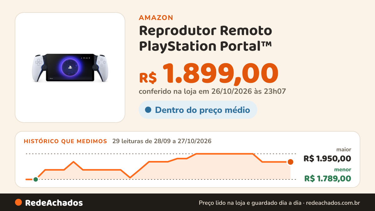 Histórico de preço de Reprodutor Remoto PlayStation Portal™ na Amazon: 29 leituras de 28/09/2026 a 27/10/2026, menor R$ 1.789,00, maior R$ 1.950,00; R$ 1.899,00 conferido em 26/10/2026 às 23h07