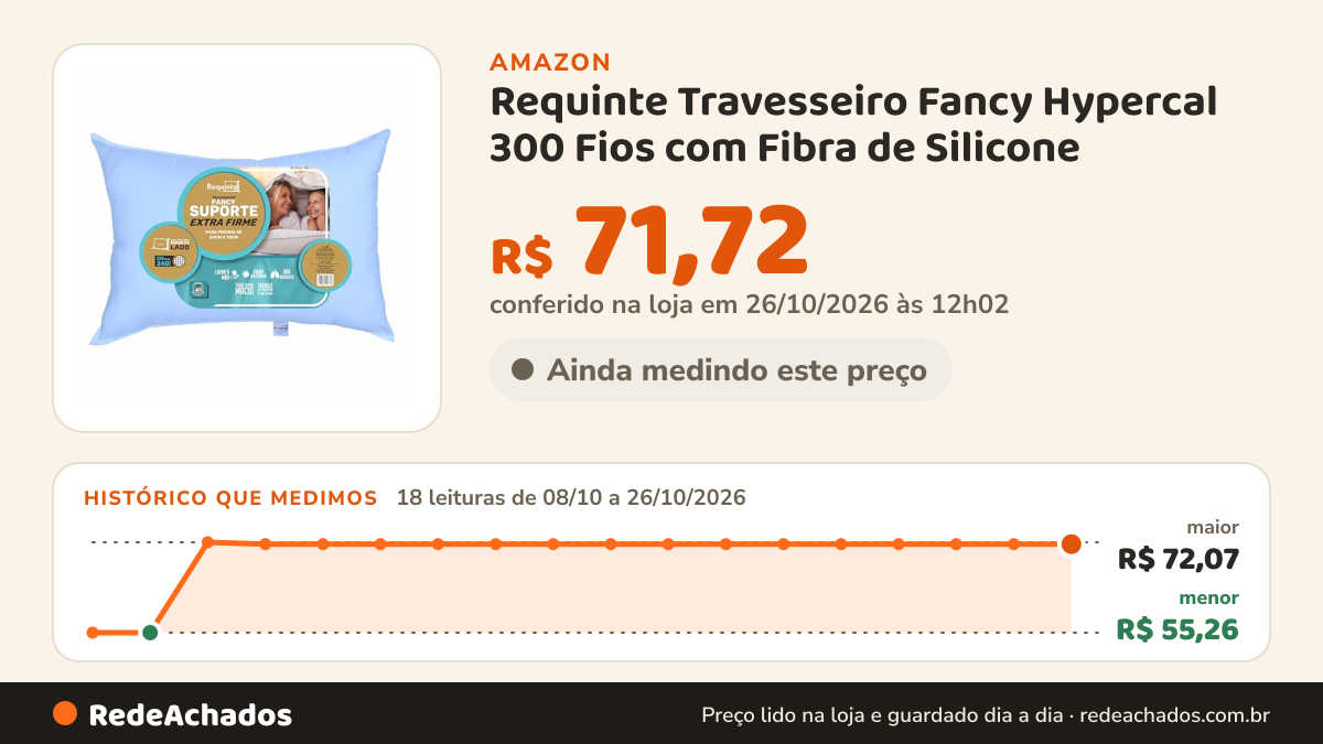 Histórico de preço de Requinte Travesseiro Fancy Hypercal 300 Fios com Fibra de Silicone na Amazon: 17 leituras de 08/10/2026 a 25/10/2026, menor R$ 55,26, maior R$ 72,07; R$ 71,72 conferido em 25/10/2026 às 05h58