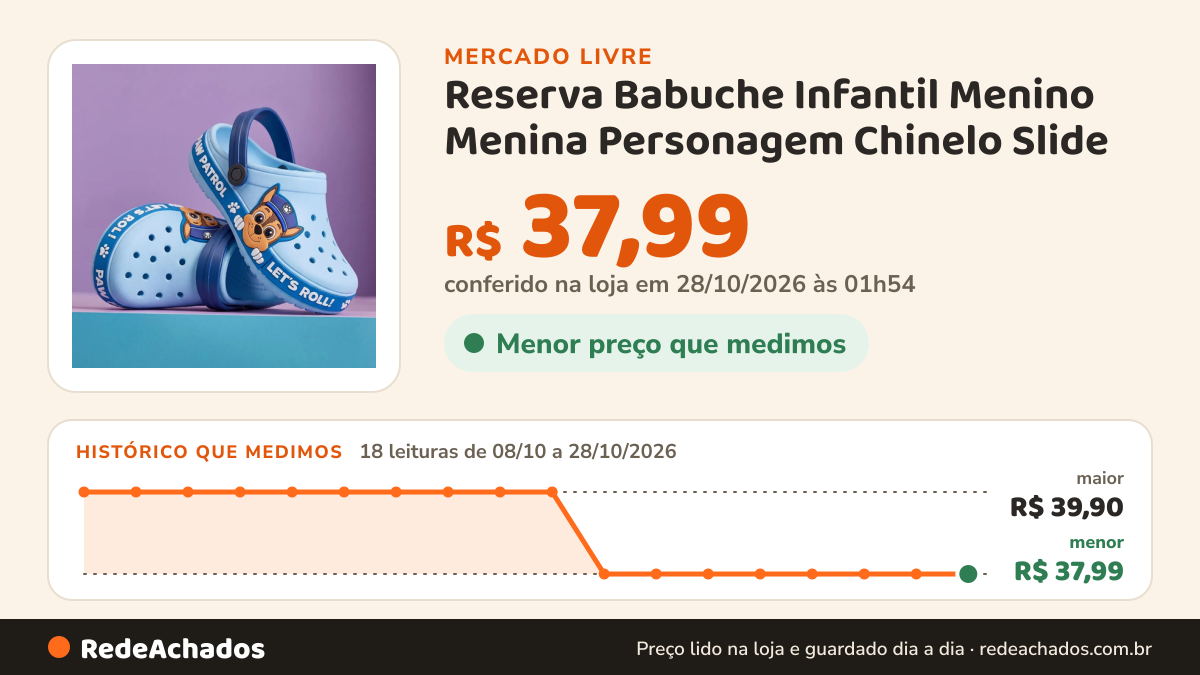 Histórico de preço de Reserva Babuche Infantil Menino Menina Personagem Chinelo Slide no Mercado Livre: 17 leituras de 08/10/2026 a 27/10/2026, menor R$ 37,99, maior R$ 39,90; R$ 37,99 conferido em 27/10/2026 às 06h24