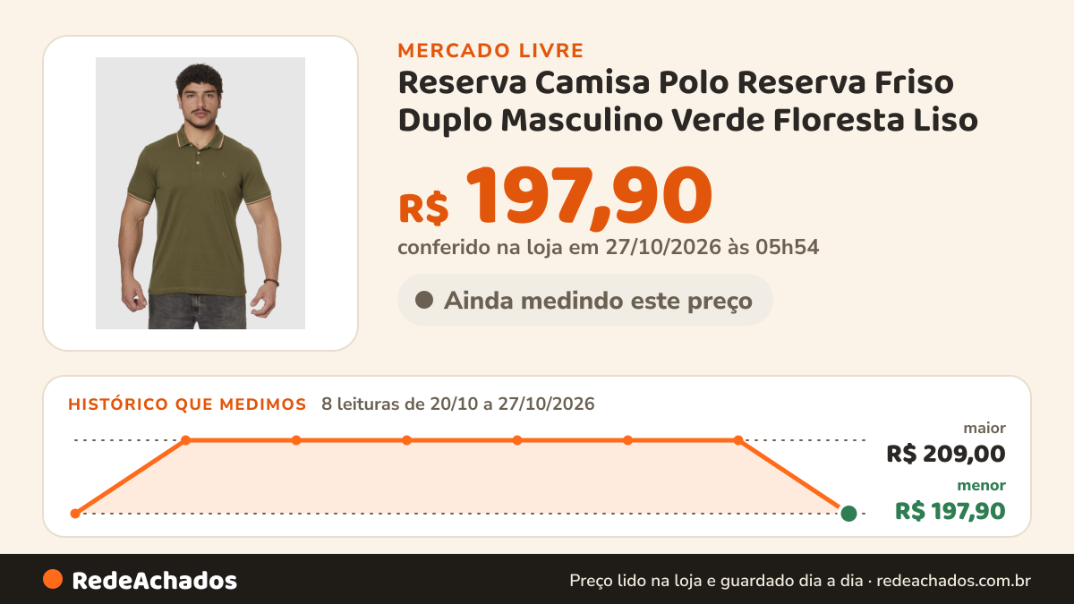Histórico de preço de Reserva Camisa Polo Reserva Friso Duplo Masculino Verde Floresta Liso no Mercado Livre: 8 leituras de 20/10/2026 a 27/10/2026, menor R$ 197,90, maior R$ 209,00; R$ 197,90 conferido em 27/10/2026 às 03h24