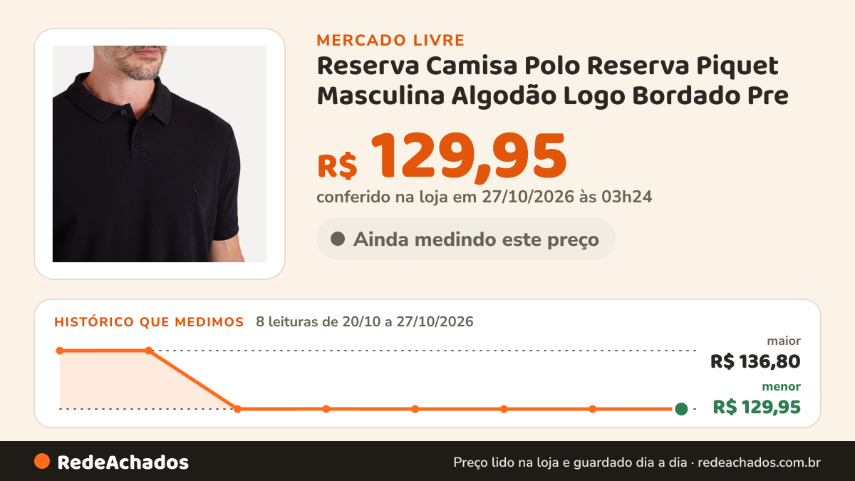 Histórico de preço de Reserva Camisa Polo Reserva Piquet Masculina Algodão Logo Bordado Pre no Mercado Livre: 8 leituras de 20/10/2026 a 27/10/2026, menor R$ 129,95, maior R$ 136,80; R$ 129,95 conferido em 27/10/2026 às 03h24
