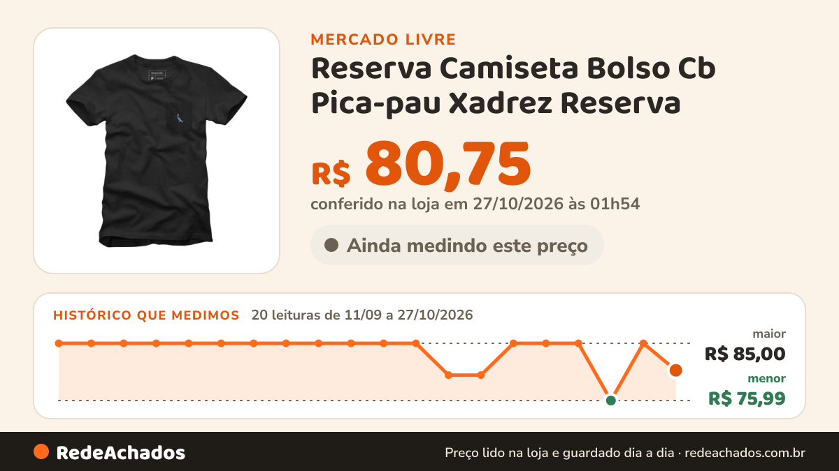 Histórico de preço de Reserva Camiseta Bolso Cb Pica-pau Xadrez Reserva no Mercado Livre: 20 leituras de 11/09/2026 a 27/10/2026, menor R$ 75,99, maior R$ 85,00; R$ 80,75 conferido em 27/10/2026 às 01h54