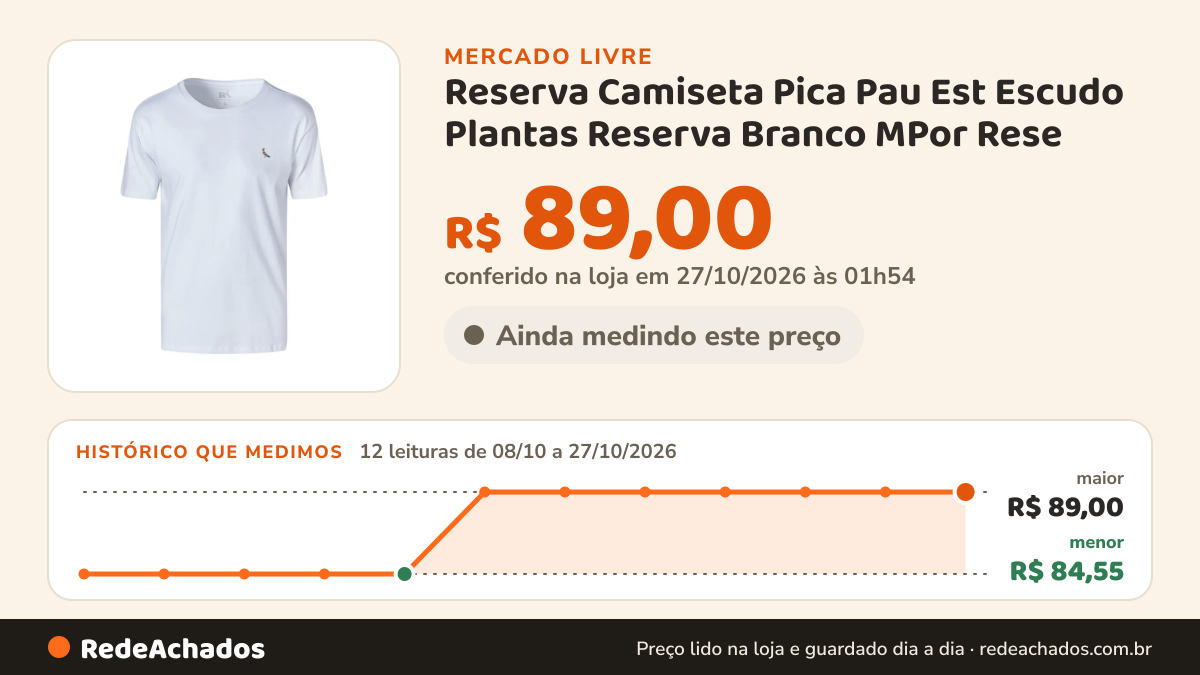 Histórico de preço de Reserva Camiseta Pica Pau Est Escudo Plantas Reserva Branco MPor Rese no Mercado Livre: 12 leituras de 08/10/2026 a 27/10/2026, menor R$ 84,55, maior R$ 89,00; R$ 89,00 conferido em 27/10/2026 às 01h54