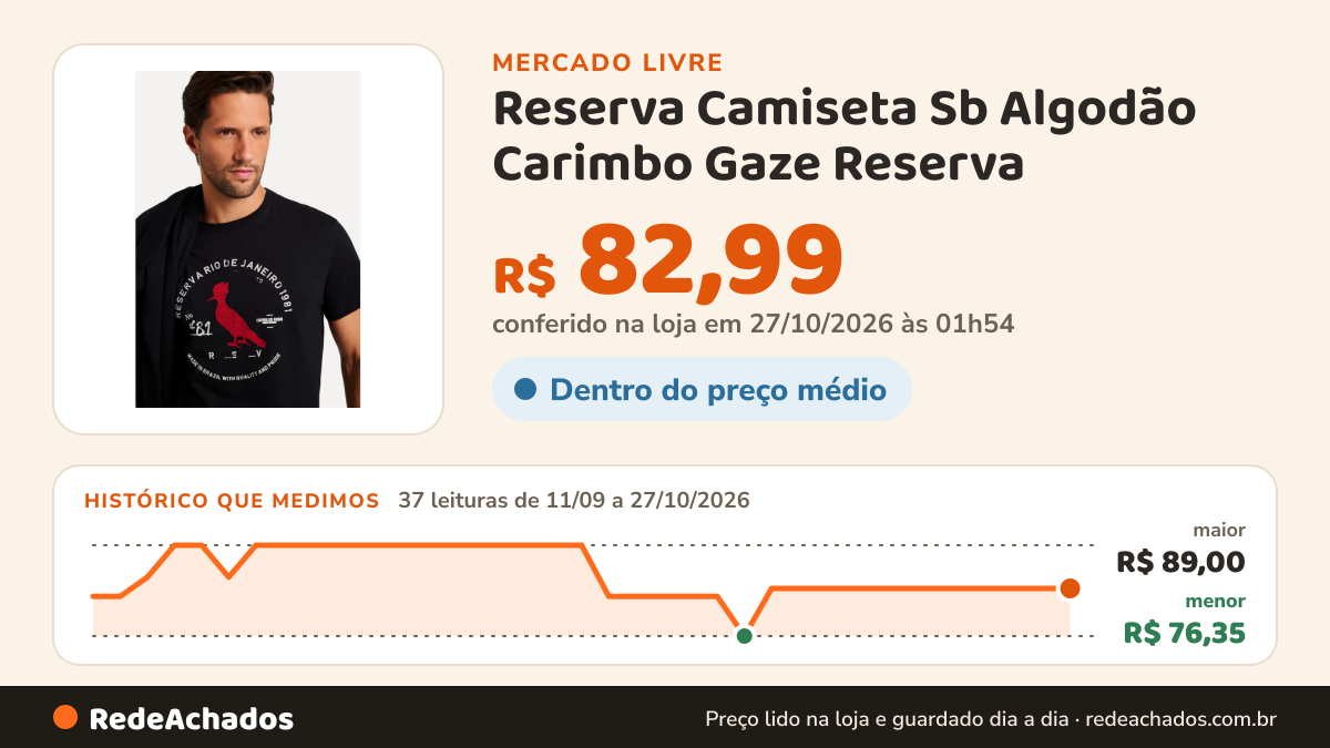 Histórico de preço de Reserva Camiseta Sb Algodão Carimbo Gaze Reserva no Mercado Livre: 37 leituras de 11/09/2026 a 27/10/2026, menor R$ 76,35, maior R$ 89,00; R$ 82,99 conferido em 27/10/2026 às 01h54