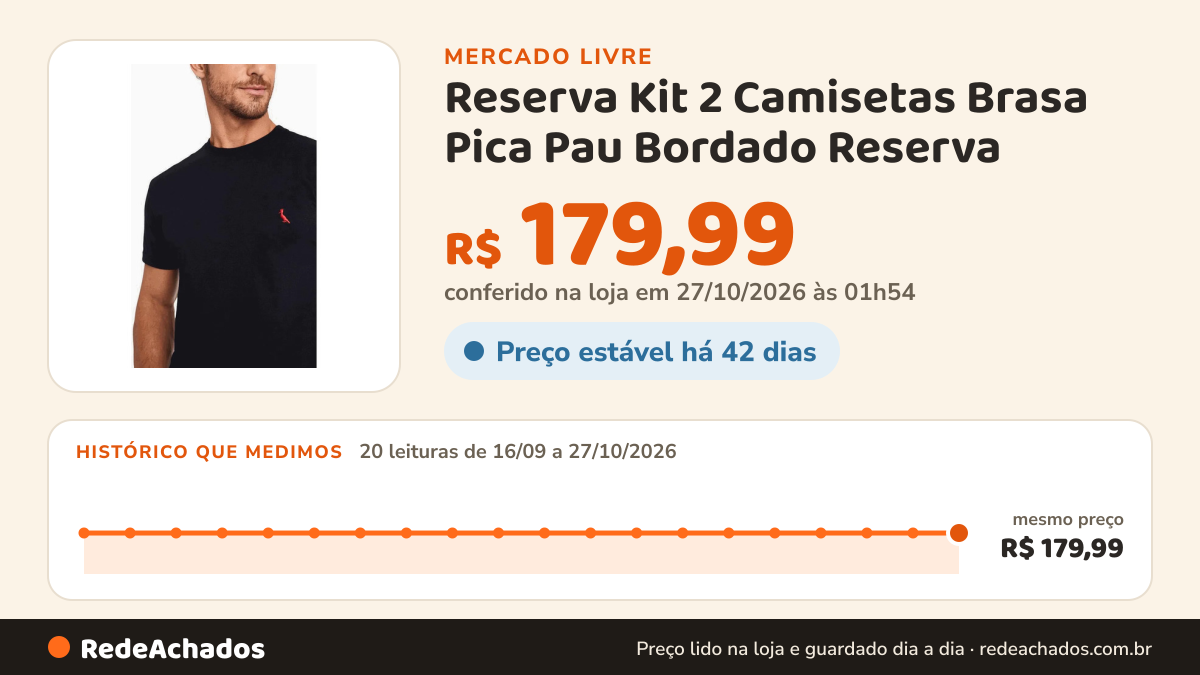 Histórico de preço de Reserva Kit 2 Camisetas Brasa Pica Pau Bordado Reserva no Mercado Livre: 20 leituras de 16/09/2026 a 27/10/2026, mesmo preço, R$ 179,99, em todas; R$ 179,99 conferido em 27/10/2026 às 01h54