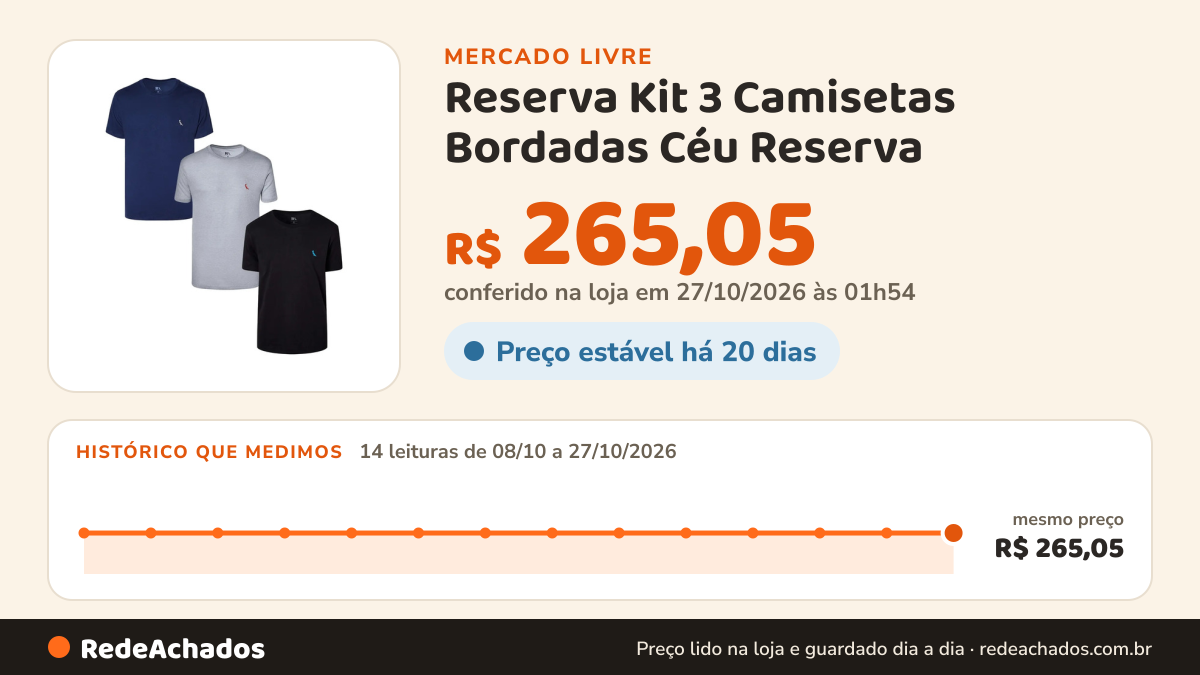 Histórico de preço de Reserva Kit 3 Camisetas Bordadas Céu Reserva no Mercado Livre: 14 leituras de 08/10/2026 a 27/10/2026, mesmo preço, R$ 265,05, em todas; R$ 265,05 conferido em 27/10/2026 às 01h54