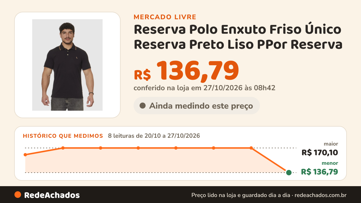Histórico de preço de Reserva Polo Enxuto Friso Único Reserva Preto Liso PPor Reserva no Mercado Livre: 8 leituras de 20/10/2026 a 27/10/2026, menor R$ 136,79, maior R$ 170,10; R$ 136,79 conferido em 27/10/2026 às 03h40