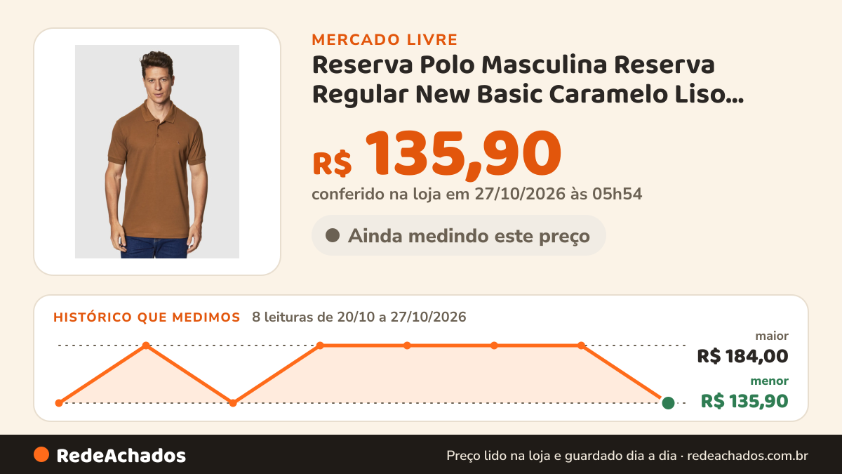 Histórico de preço de Reserva Polo Masculina Reserva Regular New Basic Caramelo Liso GPor R no Mercado Livre: 8 leituras de 20/10/2026 a 27/10/2026, menor R$ 135,90, maior R$ 184,00; R$ 135,90 conferido em 27/10/2026 às 03h24