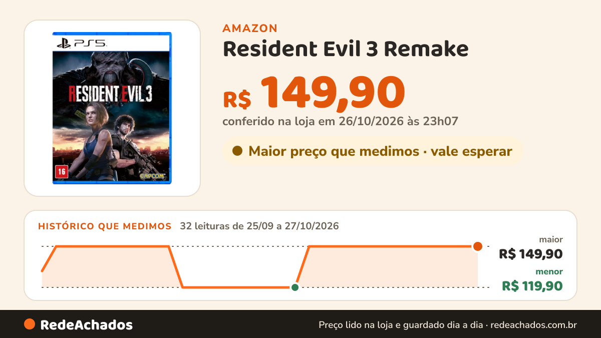 Histórico de preço de Resident Evil 3 Remake - PlayStation 5 na Amazon: 32 leituras de 25/09/2026 a 27/10/2026, menor R$ 119,90, maior R$ 149,90; R$ 149,90 conferido em 26/10/2026 às 23h07