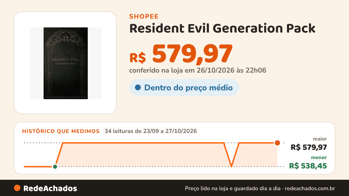Histórico de preço de Resident Evil Generation Pack na Shopee: 34 leituras de 23/09/2026 a 27/10/2026, menor R$ 538,45, maior R$ 579,97; R$ 579,97 conferido em 26/10/2026 às 22h06